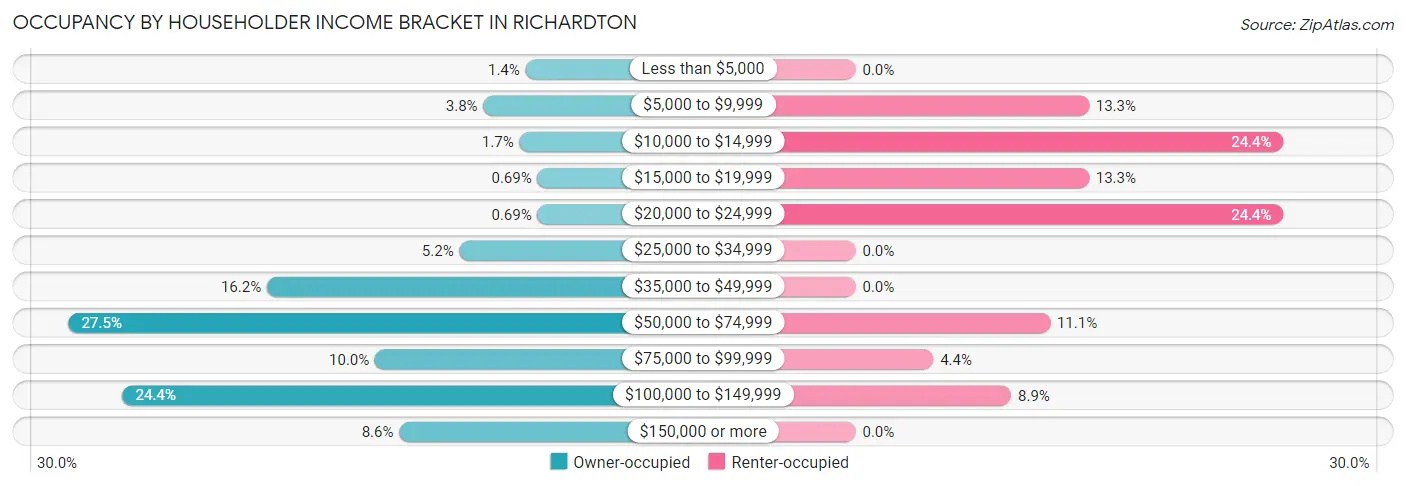 Occupancy by Householder Income Bracket in Richardton
