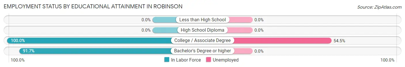 Employment Status by Educational Attainment in Robinson