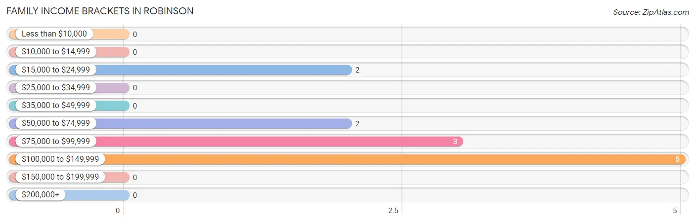 Family Income Brackets in Robinson