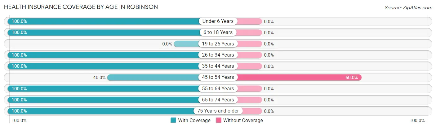 Health Insurance Coverage by Age in Robinson