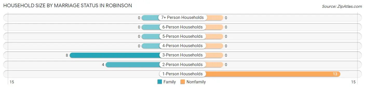 Household Size by Marriage Status in Robinson