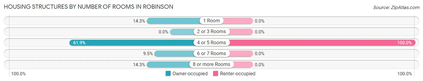 Housing Structures by Number of Rooms in Robinson