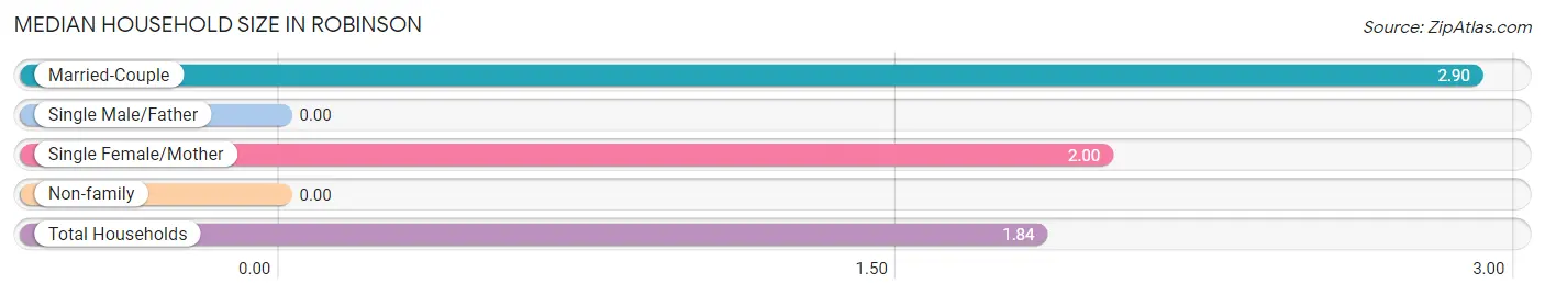 Median Household Size in Robinson