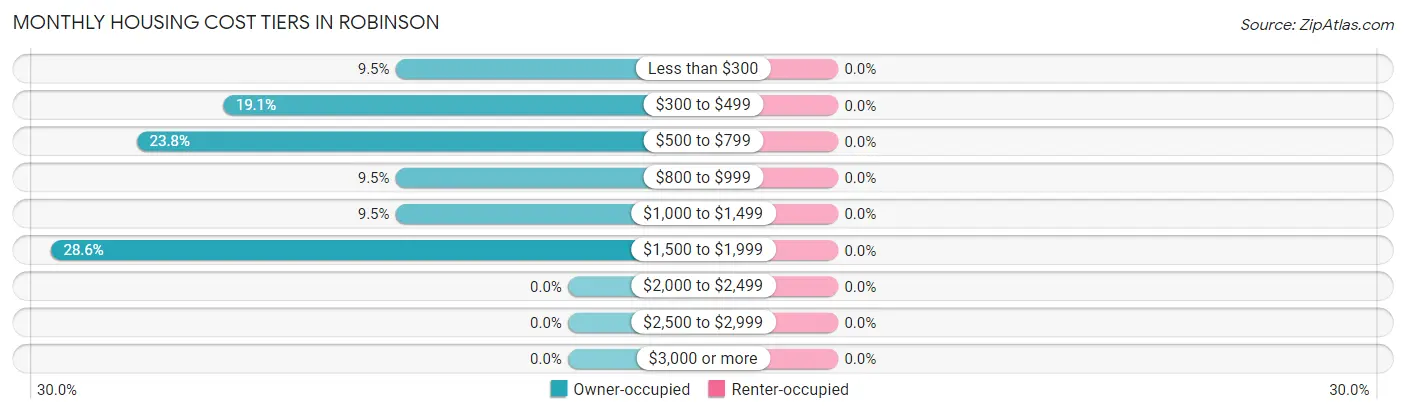 Monthly Housing Cost Tiers in Robinson