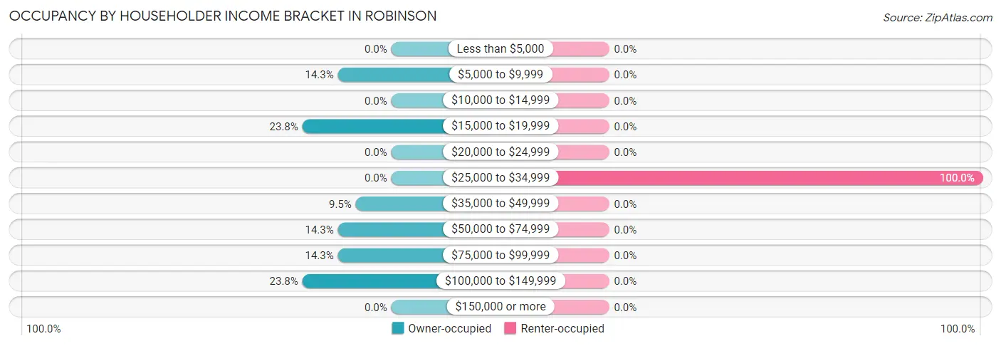 Occupancy by Householder Income Bracket in Robinson