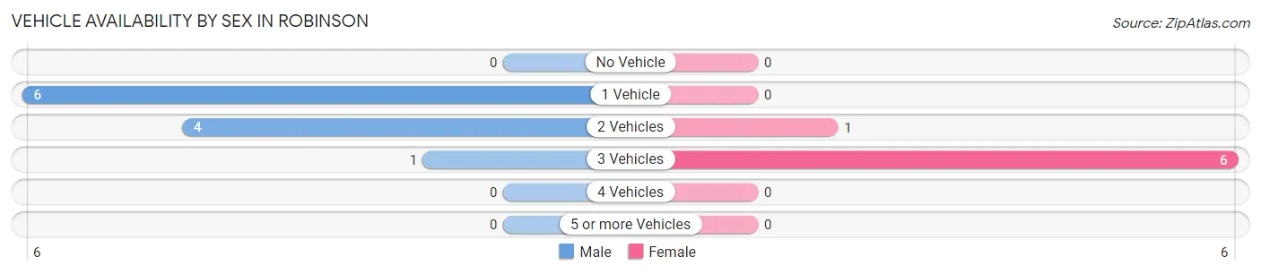 Vehicle Availability by Sex in Robinson