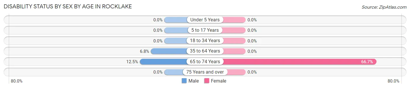Disability Status by Sex by Age in Rocklake