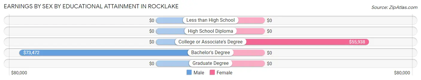 Earnings by Sex by Educational Attainment in Rocklake