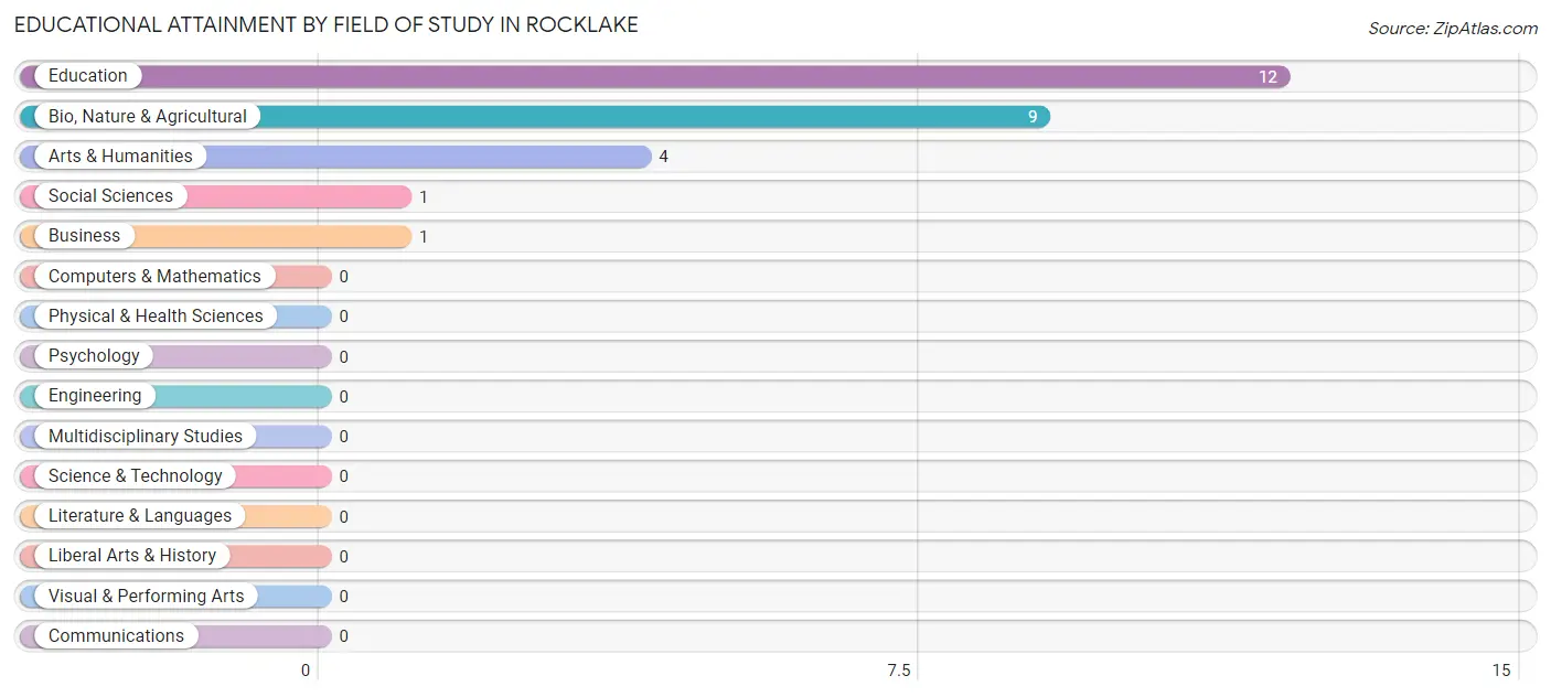 Educational Attainment by Field of Study in Rocklake