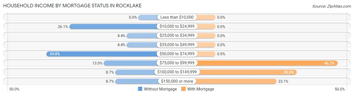Household Income by Mortgage Status in Rocklake