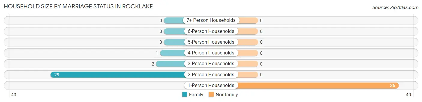 Household Size by Marriage Status in Rocklake