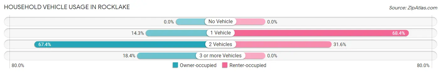 Household Vehicle Usage in Rocklake