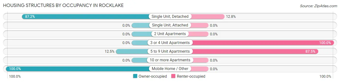 Housing Structures by Occupancy in Rocklake