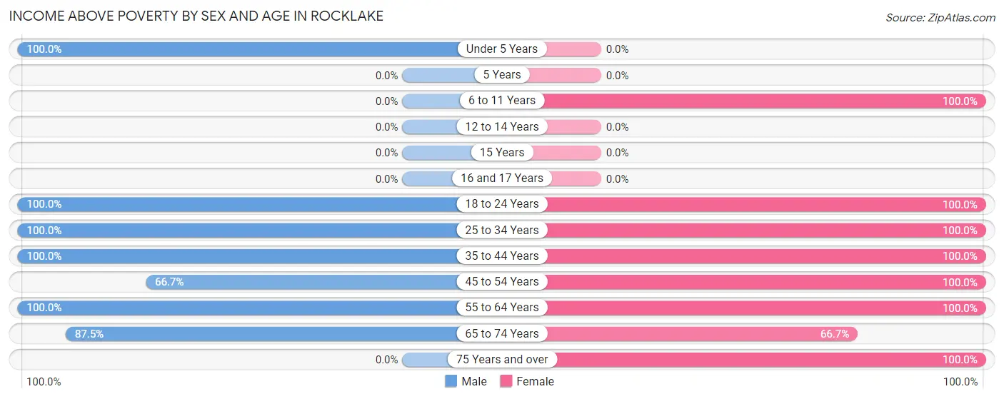 Income Above Poverty by Sex and Age in Rocklake