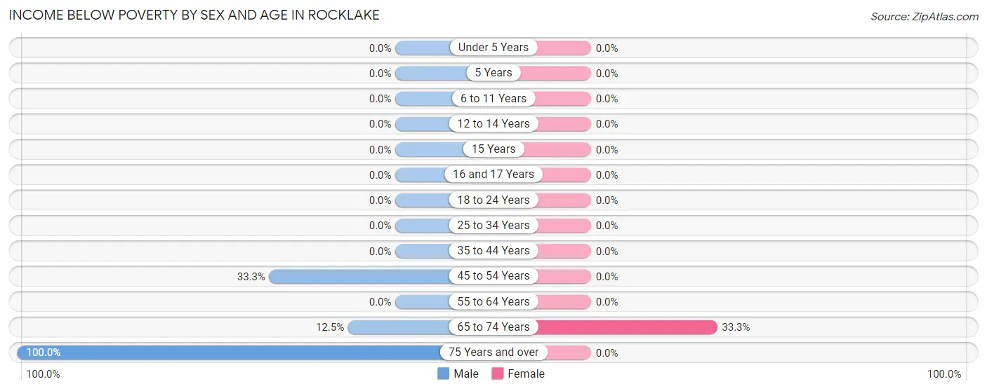 Income Below Poverty by Sex and Age in Rocklake