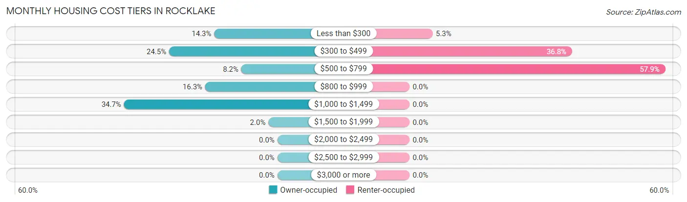 Monthly Housing Cost Tiers in Rocklake