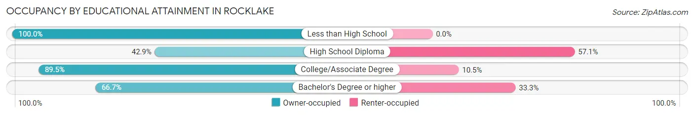 Occupancy by Educational Attainment in Rocklake