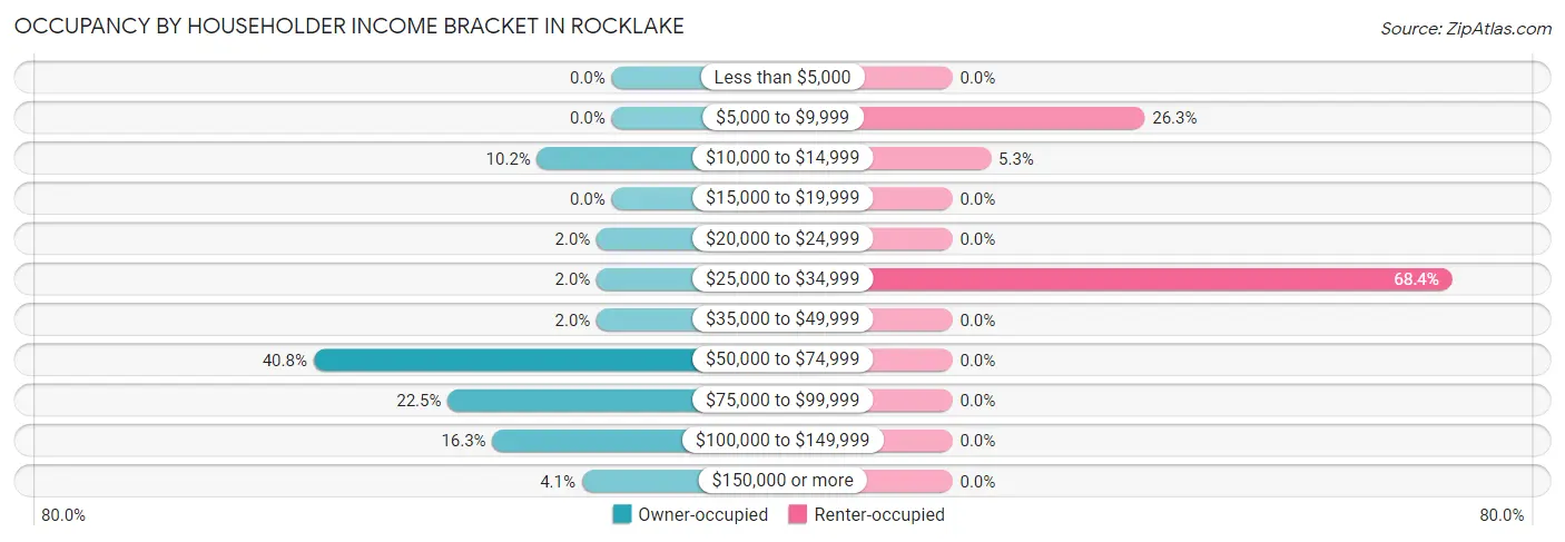 Occupancy by Householder Income Bracket in Rocklake