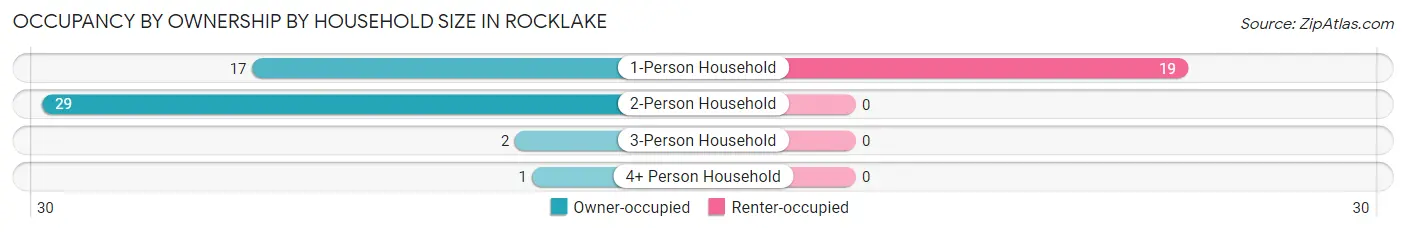 Occupancy by Ownership by Household Size in Rocklake