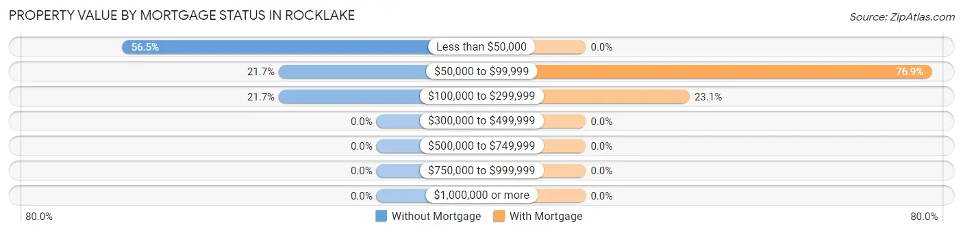 Property Value by Mortgage Status in Rocklake