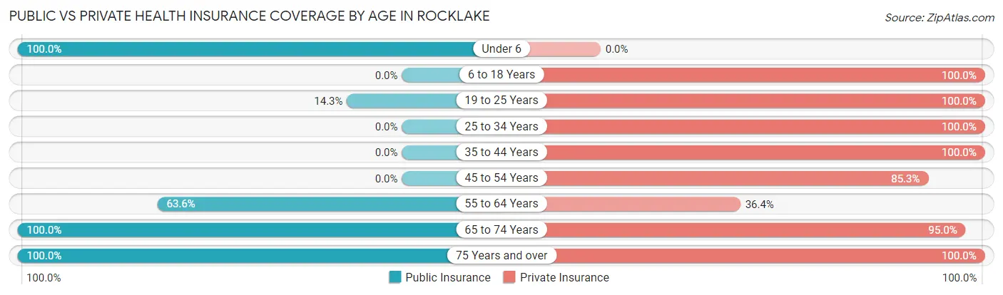 Public vs Private Health Insurance Coverage by Age in Rocklake