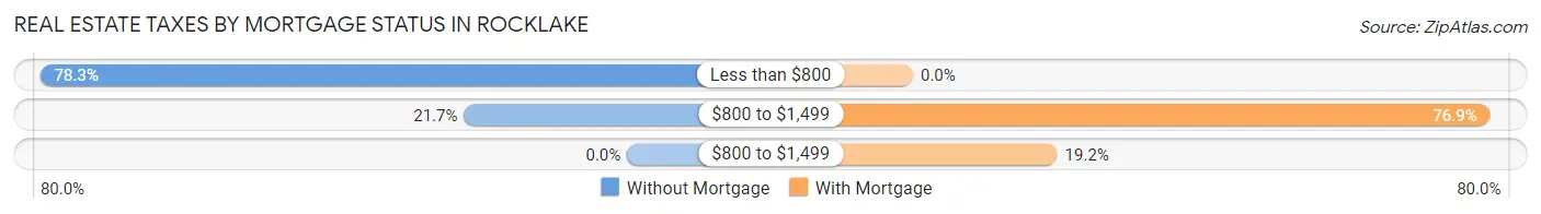 Real Estate Taxes by Mortgage Status in Rocklake