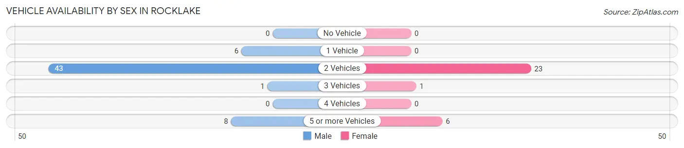 Vehicle Availability by Sex in Rocklake