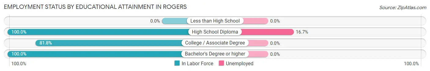Employment Status by Educational Attainment in Rogers