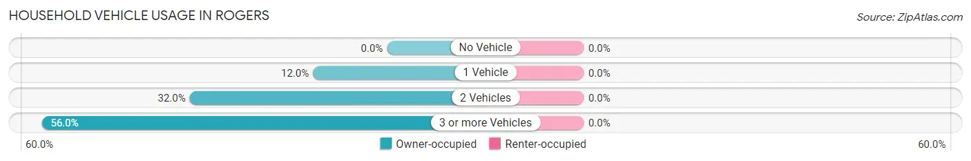 Household Vehicle Usage in Rogers