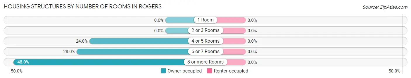 Housing Structures by Number of Rooms in Rogers