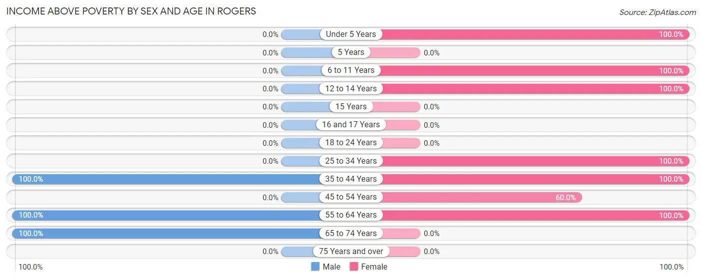 Income Above Poverty by Sex and Age in Rogers