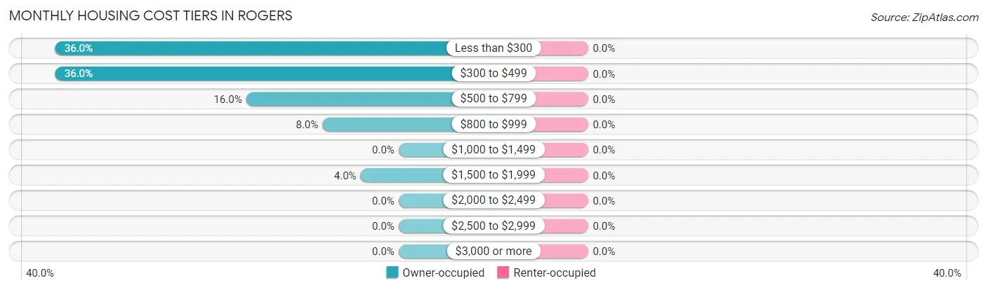 Monthly Housing Cost Tiers in Rogers