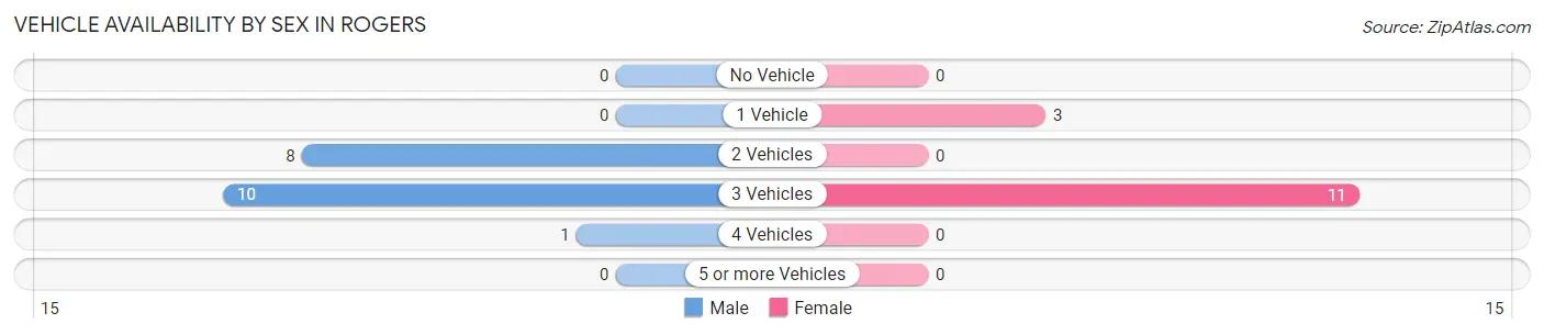 Vehicle Availability by Sex in Rogers