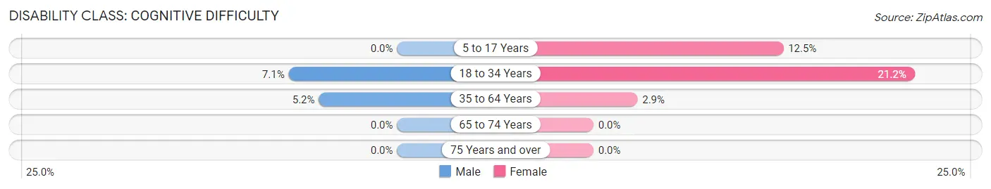 Disability in Rolette: <span>Cognitive Difficulty</span>