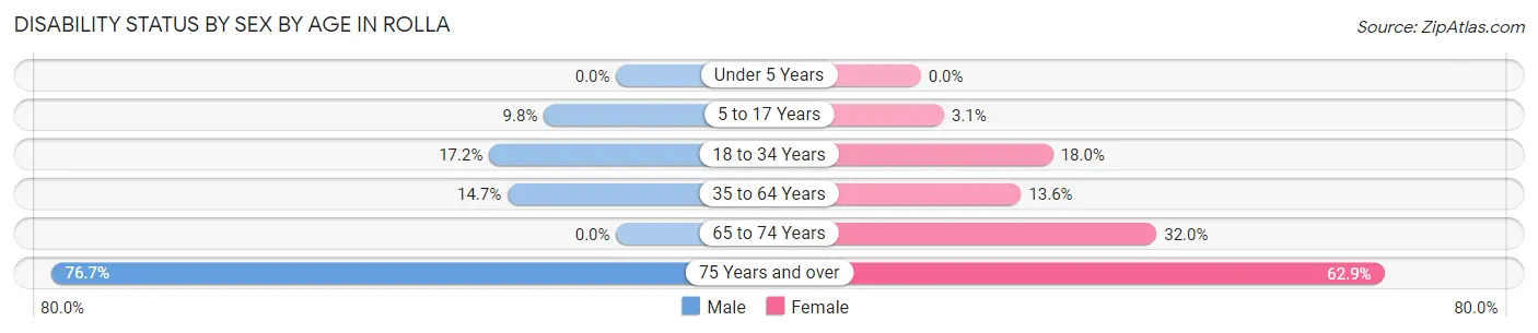 Disability Status by Sex by Age in Rolla