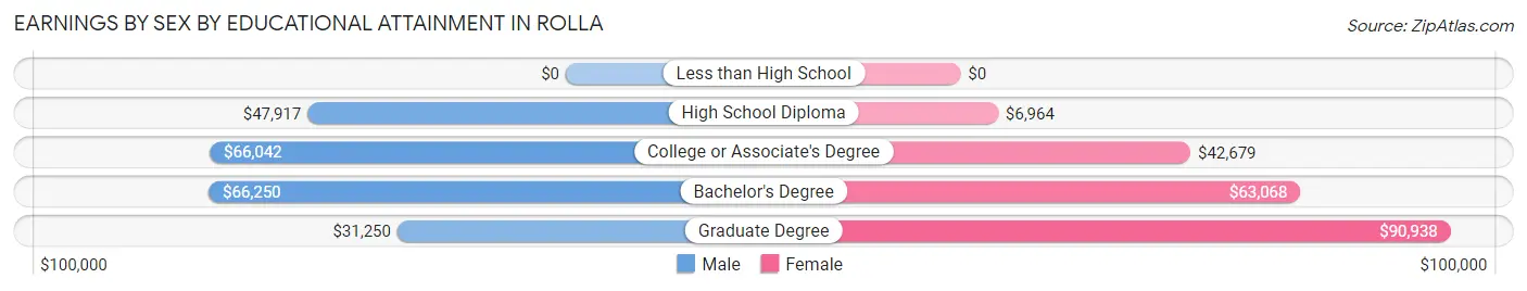 Earnings by Sex by Educational Attainment in Rolla
