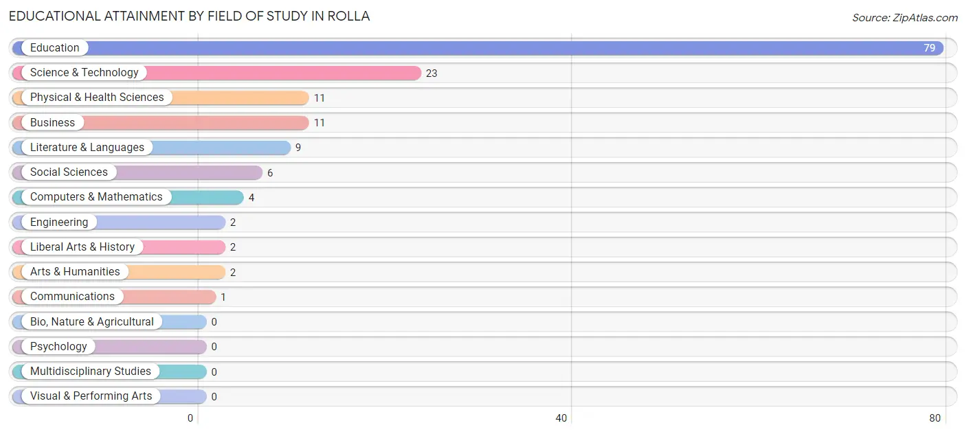 Educational Attainment by Field of Study in Rolla