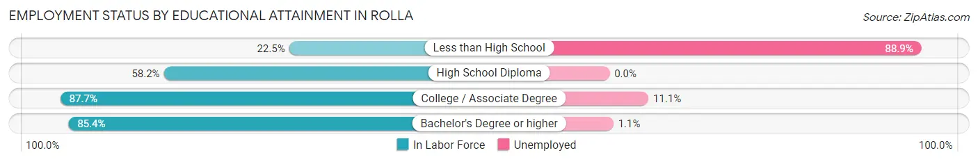 Employment Status by Educational Attainment in Rolla