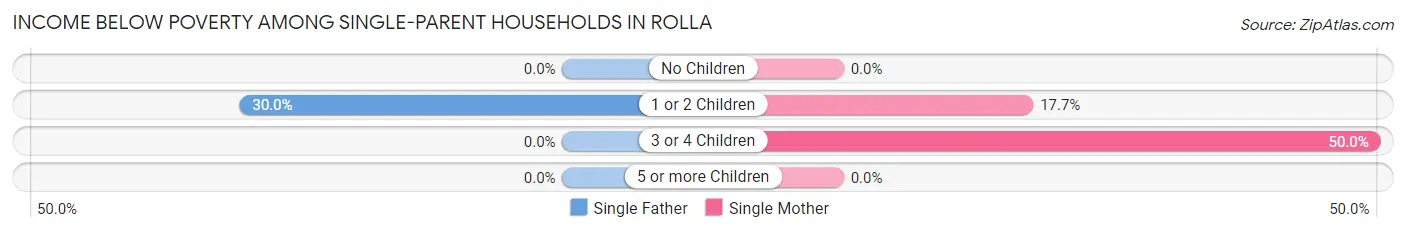 Income Below Poverty Among Single-Parent Households in Rolla