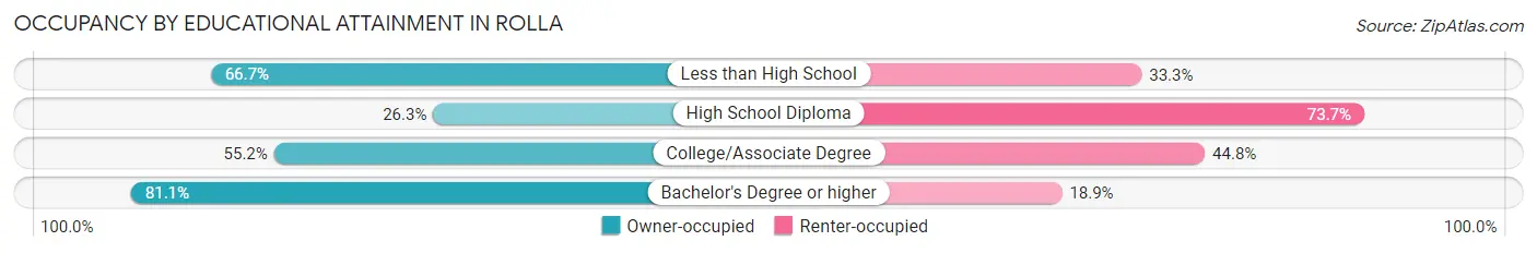 Occupancy by Educational Attainment in Rolla
