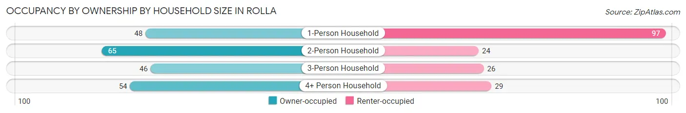 Occupancy by Ownership by Household Size in Rolla