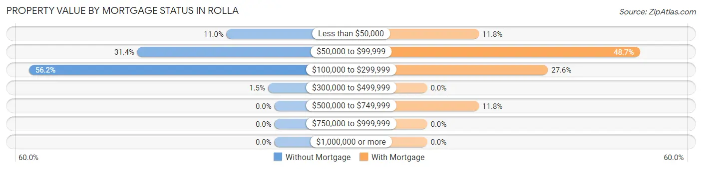 Property Value by Mortgage Status in Rolla