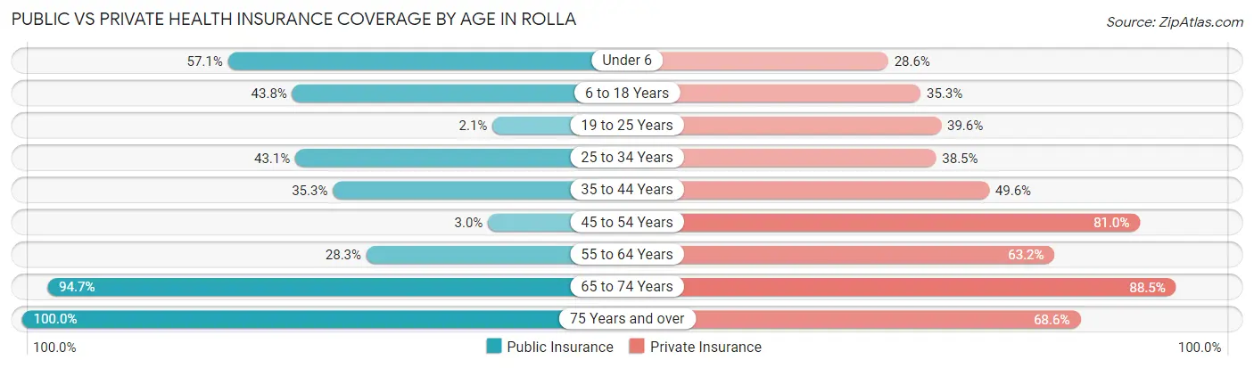 Public vs Private Health Insurance Coverage by Age in Rolla