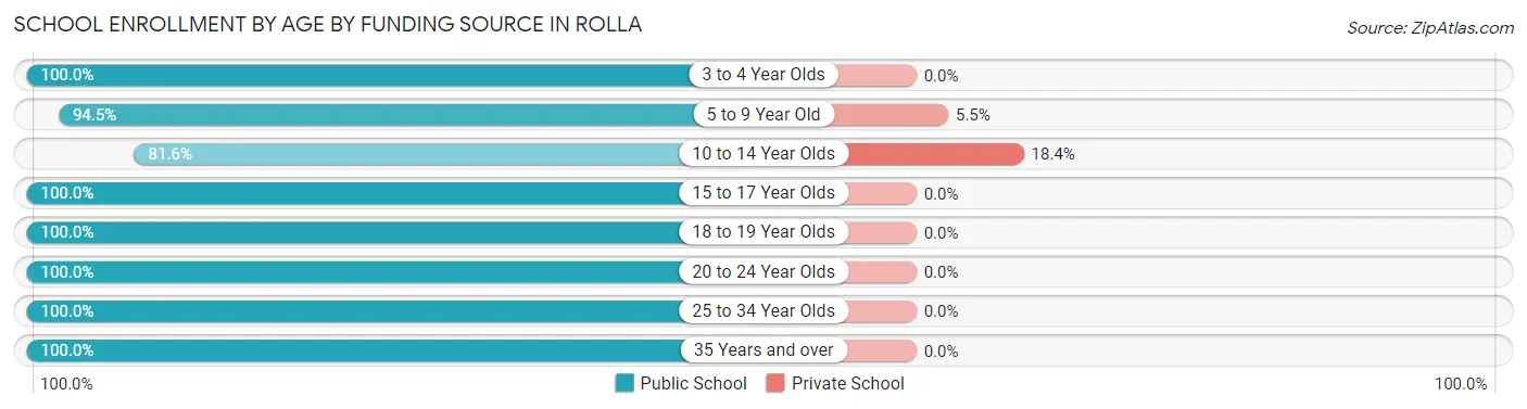 School Enrollment by Age by Funding Source in Rolla