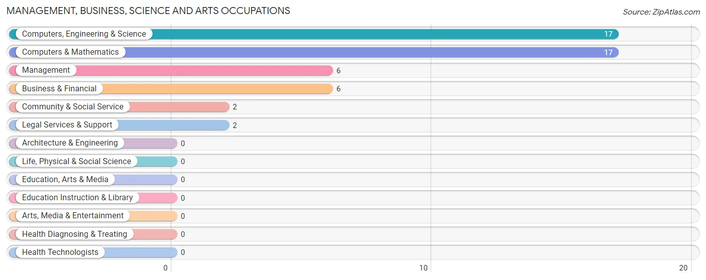 Management, Business, Science and Arts Occupations in Ross