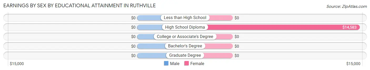 Earnings by Sex by Educational Attainment in Ruthville
