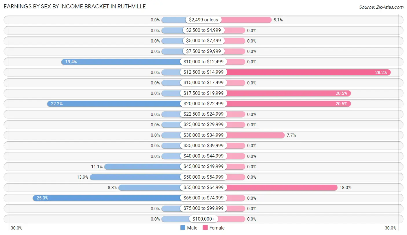 Earnings by Sex by Income Bracket in Ruthville