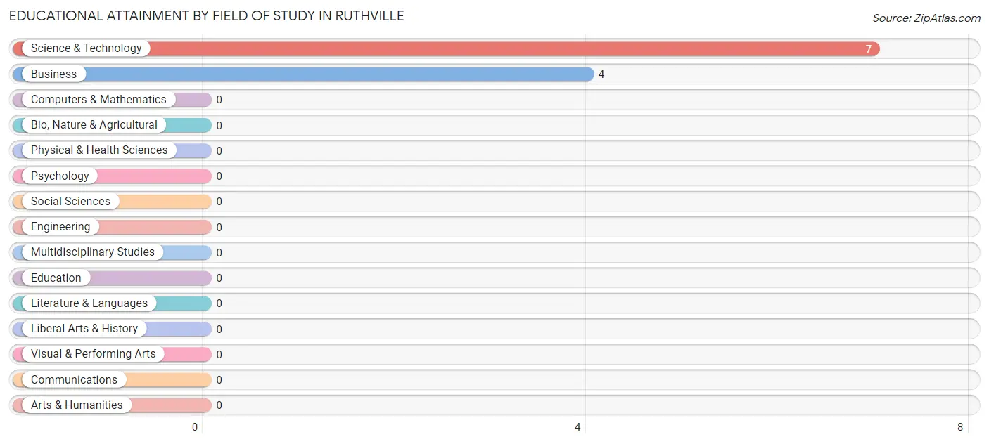Educational Attainment by Field of Study in Ruthville