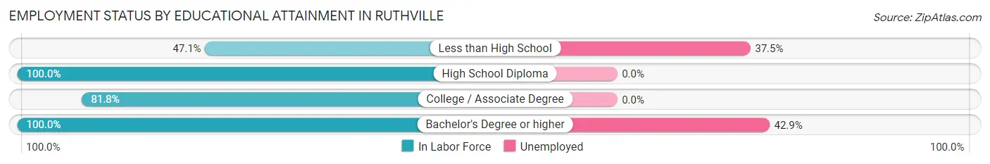 Employment Status by Educational Attainment in Ruthville