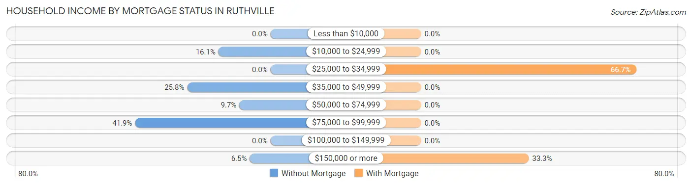 Household Income by Mortgage Status in Ruthville